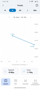 RENPHO WLAN-Smart-Waage App Trends